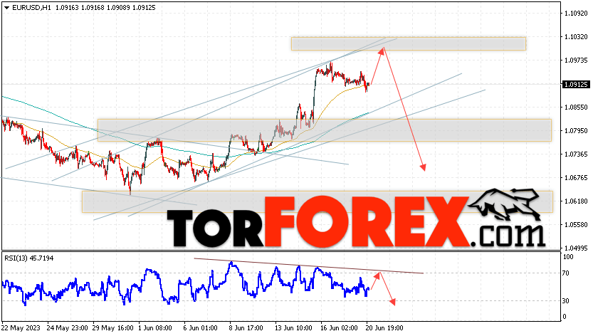 EUR/USD прогноз Евро Доллар на 21 июня 2023
