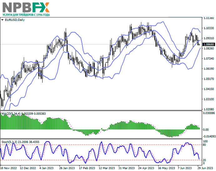EUR/USD: глава ЕЦБ считает, что пиковая процентная ставка ещё не установлена 30.06.2023