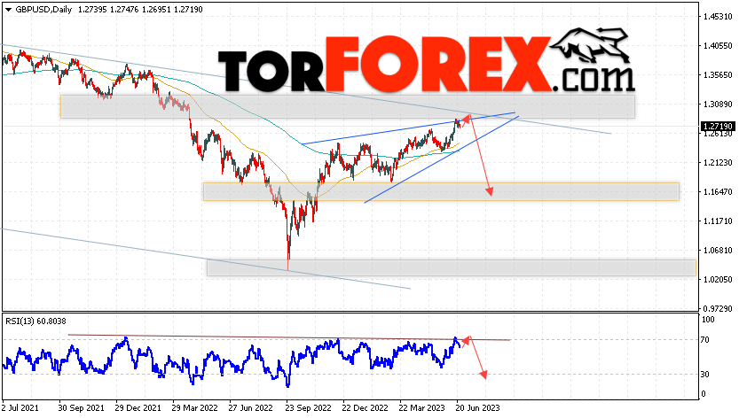GBP/USD прогноз Форекс на 26 — 30 июня 2023