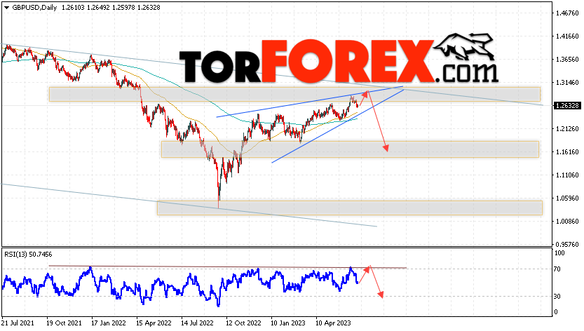 GBP/USD прогноз Форекс на 3 — 7 июля 2023