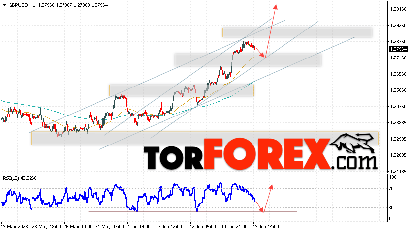 GBP/USD прогноз Фунт Доллар на 20 июня 2023