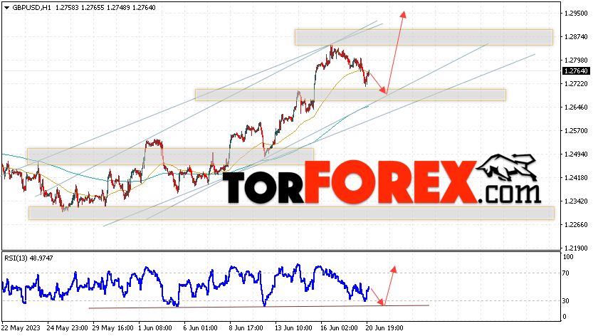 GBP/USD прогноз Фунт Доллар на 21 июня 2023