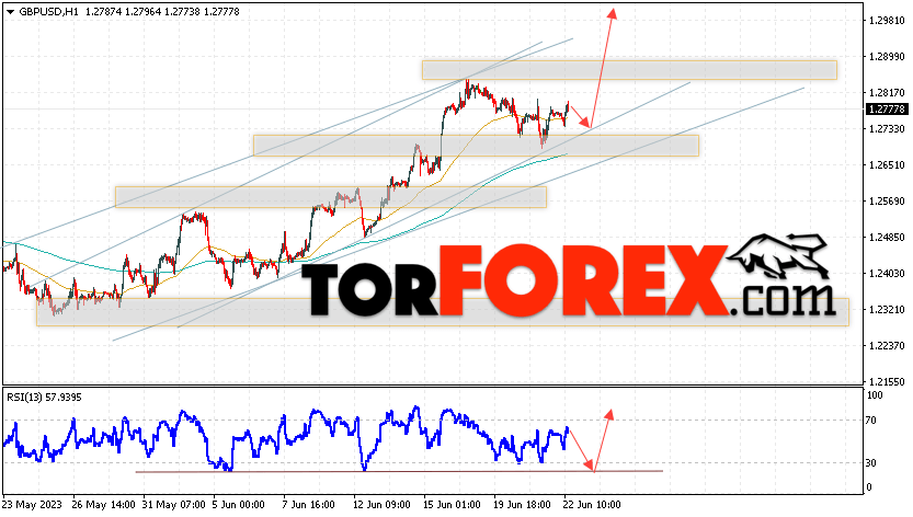 GBP/USD прогноз Фунт Доллар на 23 июня 2023