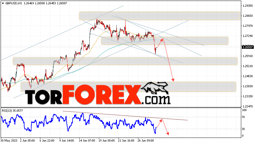GBP/USD прогноз Фунт Доллар на 29 июня 2023