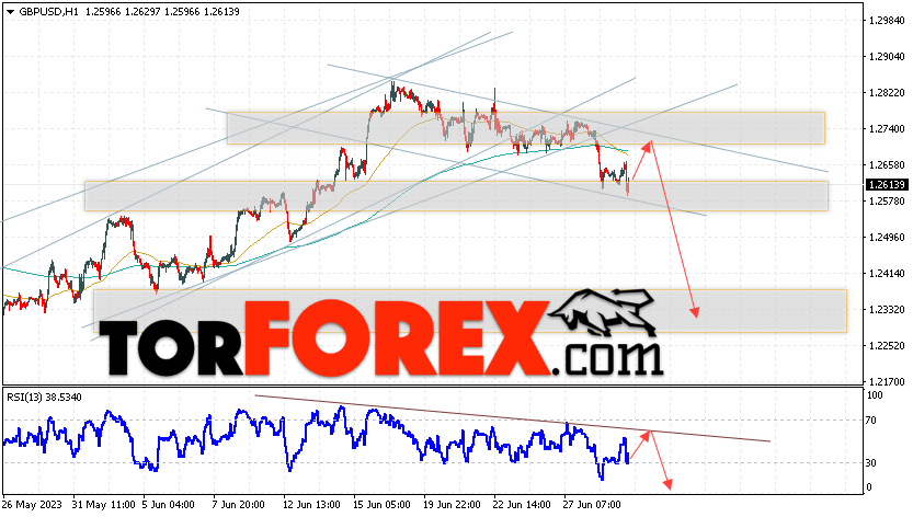 GBP/USD прогноз Фунт Доллар на 30 июня 2023