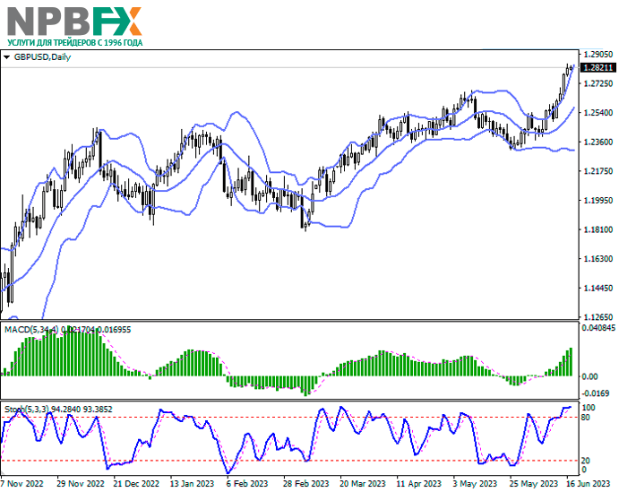 GBP/USD: аналитики ожидают повышения процентной ставки со стороны Банка Англии 19.06.2023