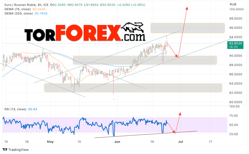 Курс Евро прогноз и график на 27 июня 2023