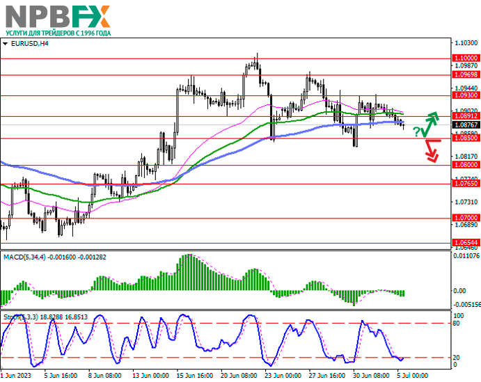 EUR/USD: инфляция в еврозоне опустилась до январских минимумов прошлого года 05.07.2023