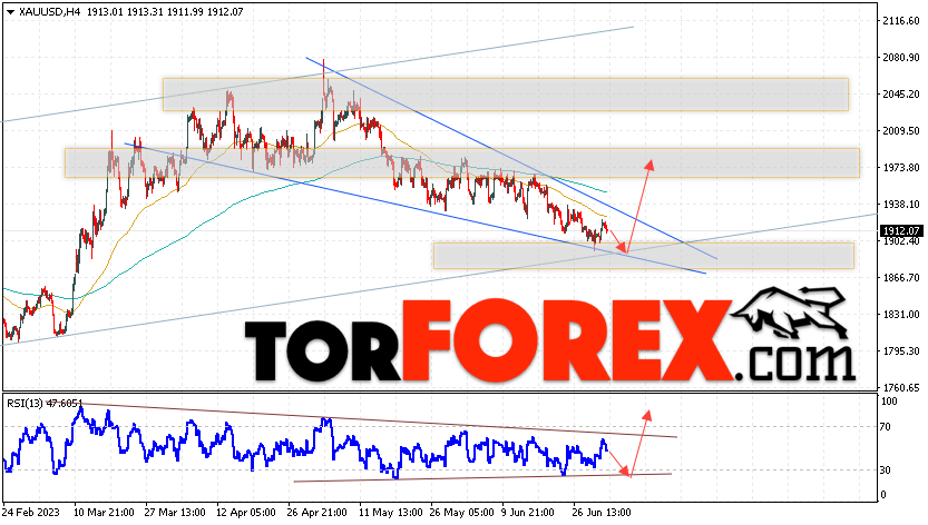 XAU/USD прогноз цен на Золото на 4 июля 2023