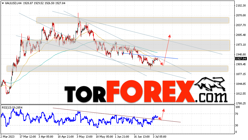 XAU/USD прогноз цен на Золото на 6 июля 2023