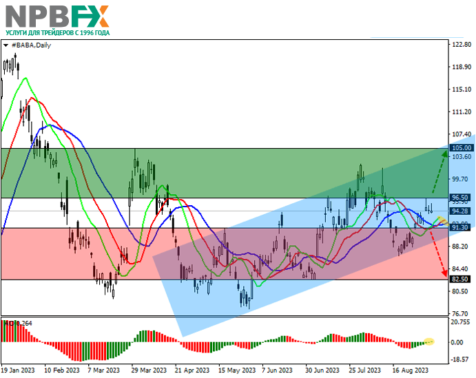 Alibaba Group Holdings Ltd.: технический анализ 07.09.2023