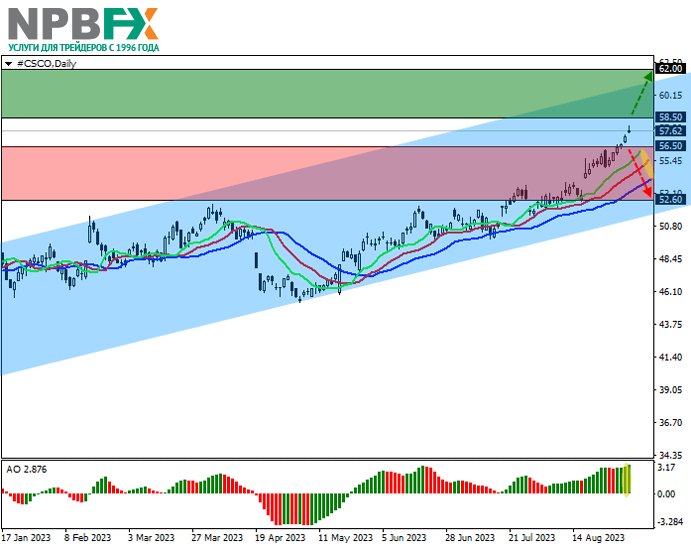 Cisco Systems Inc.: технический анализ 05.09.2023