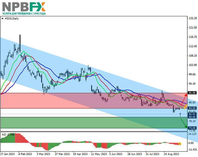 The Walt Disney Co.: технический анализ 04.09.2023