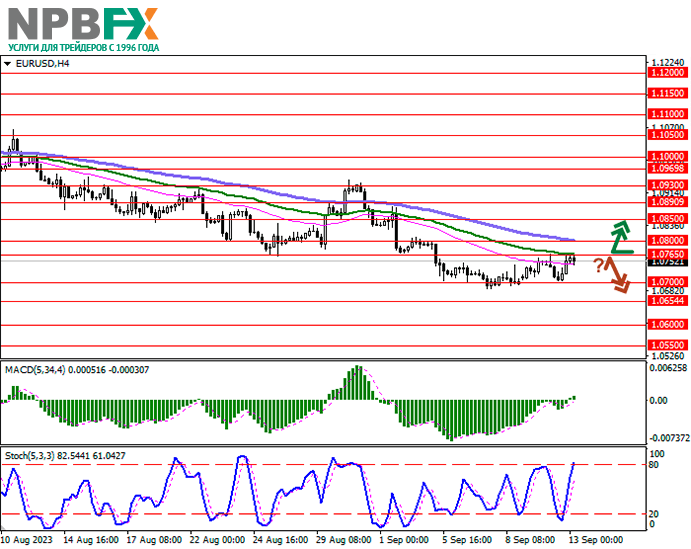 EUR/USD: в ожидании заседания ЕЦБ по монетарной политике 13.09.2023