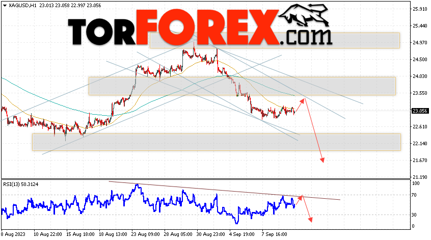 Серебро прогноз и аналитика XAG/USD на 13 сентября 2023