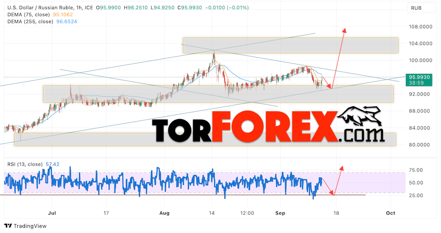 USD/RUB прогноз курса Доллара на 14 сентября 2023