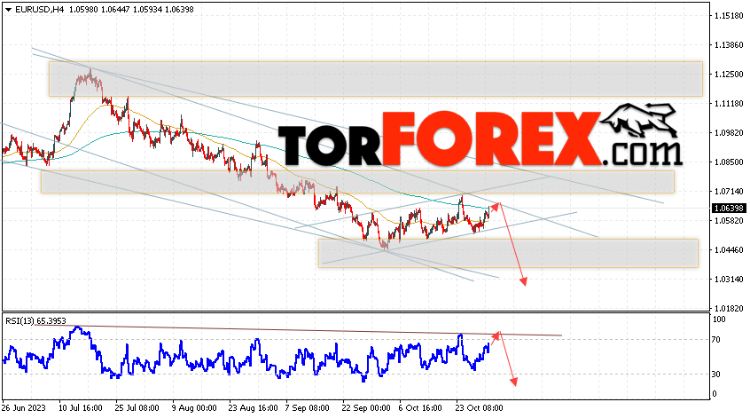 EUR/USD прогноз Евро Доллар на 1 ноября 2023