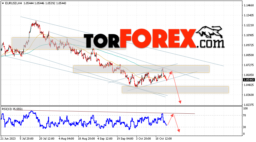 EUR/USD прогноз Евро Доллар на 27 октября 2023
