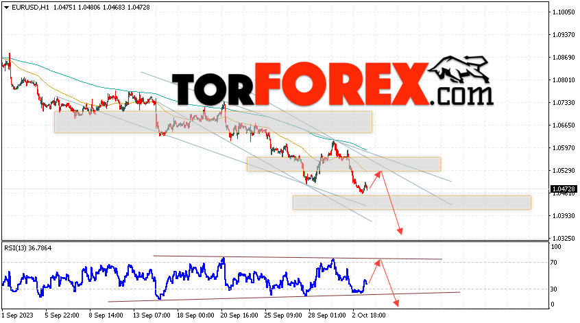 EUR/USD прогноз Евро Доллар на 4 октября 2023
