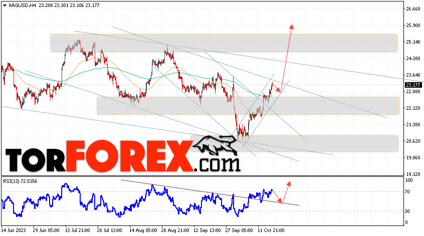 Серебро прогноз и аналитика XAG/USD на 19 октября 2023
