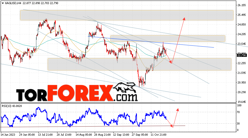 Серебро прогноз и аналитика XAG/USD на 25 октября 2023