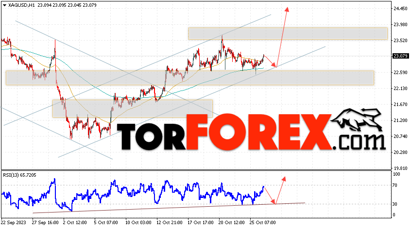 Серебро прогноз и аналитика XAG/USD на 27 октября 2023