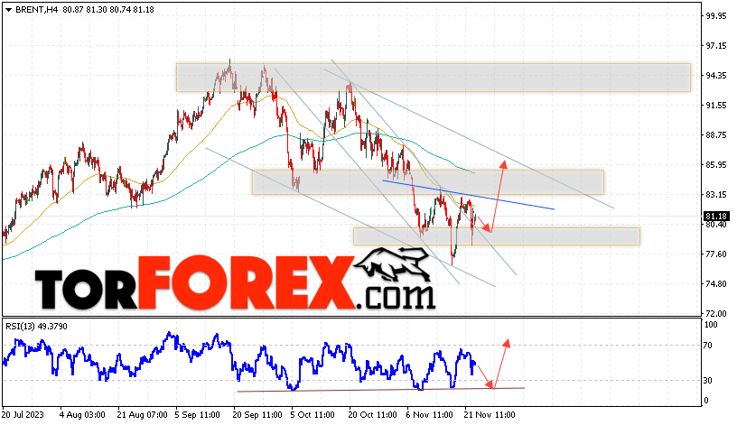 Аналитика и прогноз цен на нефть на 24 ноября 2023