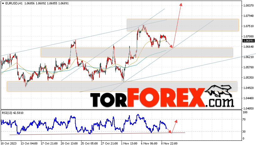 EUR/USD прогноз Евро Доллар на 10 ноября 2023