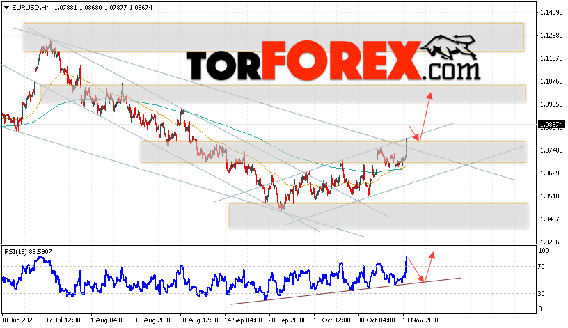 EUR/USD прогноз Евро Доллар на 15 ноября 2023