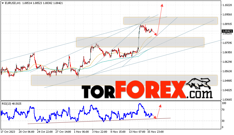 EUR/USD прогноз Евро Доллар на 17 ноября 2023