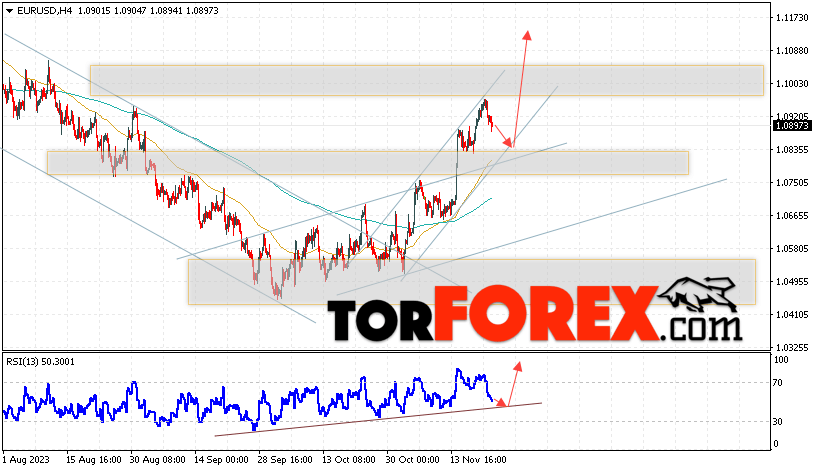 EUR/USD прогноз Евро Доллар на 23 ноября 2023