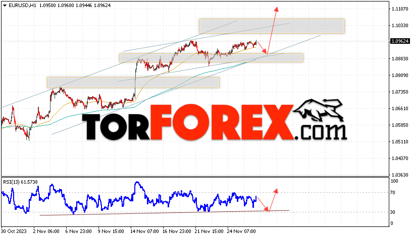 EUR/USD прогноз Евро Доллар на 29 ноября 2023