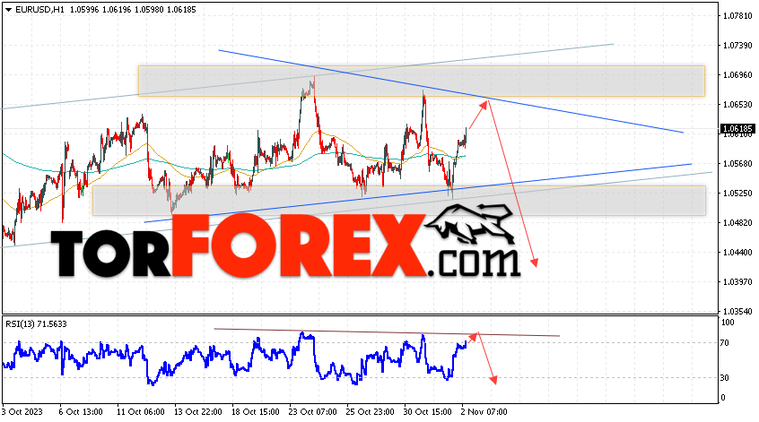 EUR/USD прогноз Евро Доллар на 3 ноября 2023