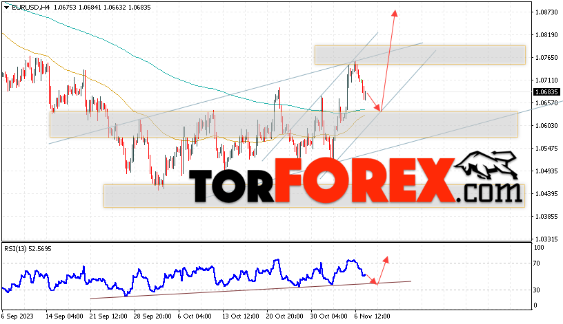 EUR/USD прогноз Евро Доллар на 8 ноября 2023
