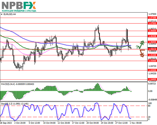 EUR/USD: инфляция в еврозоне достигла двухгодового минимума 01.11.2023