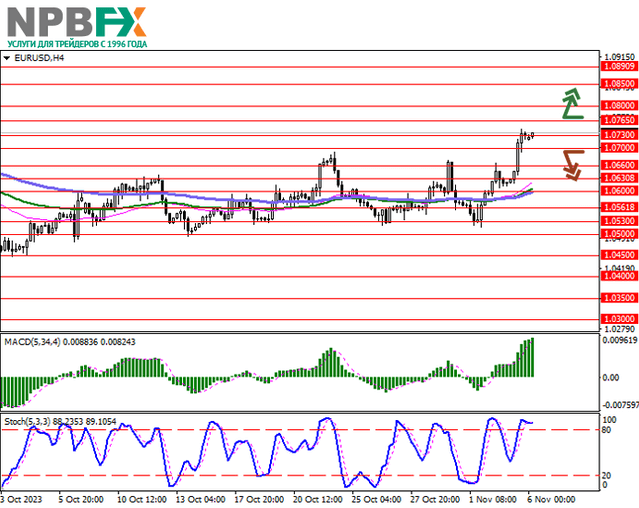 EUR/USD: европейская валюта обновляет локальные максимумы 06.11.2023