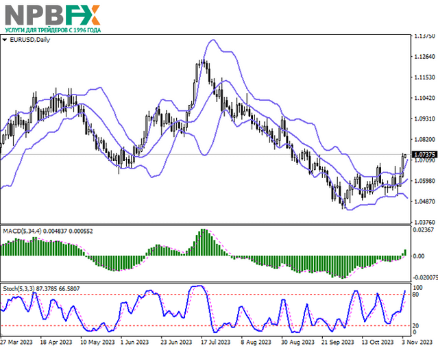 EUR/USD: европейская валюта обновляет локальные максимумы 06.11.2023