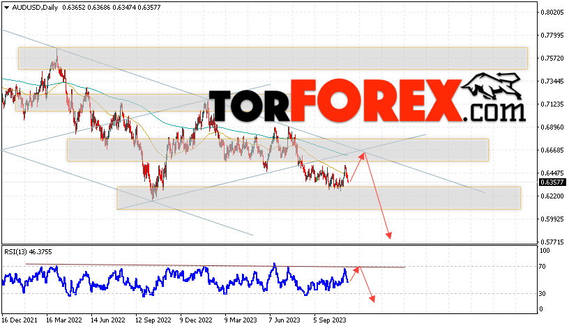 Форекс прогноз AUD/USD на 13 — 17 ноября 2023