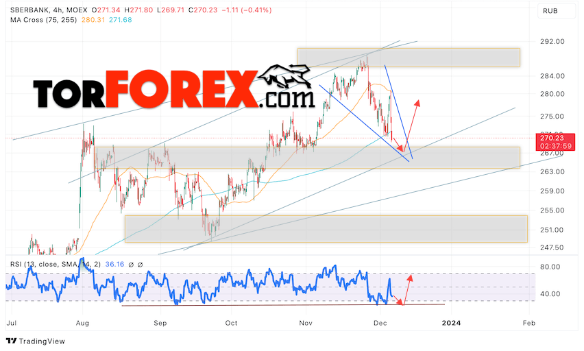 Акции Сбербанк прогноз на 7 декабря 2023