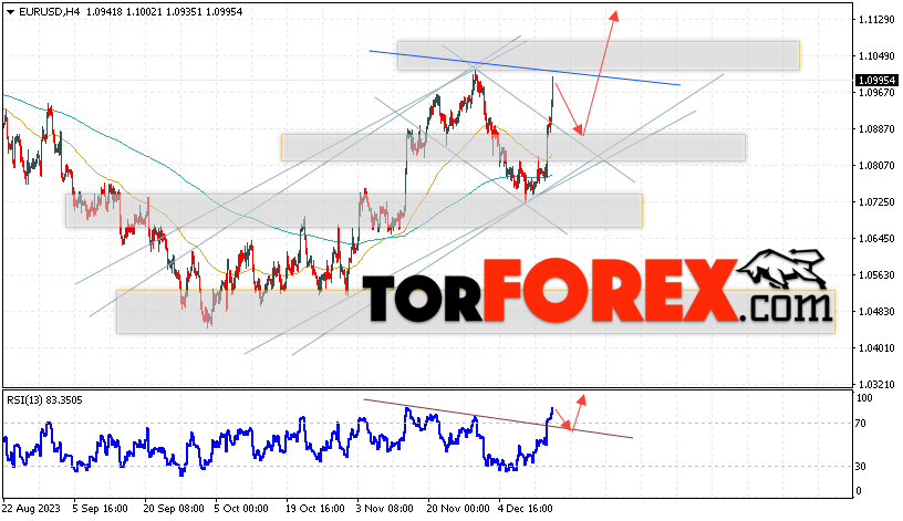 EUR/USD прогноз Евро Доллар на 15 декабря 2023