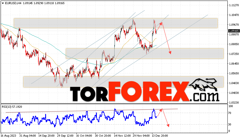 EUR/USD прогноз Евро Доллар на 19 декабря 2023