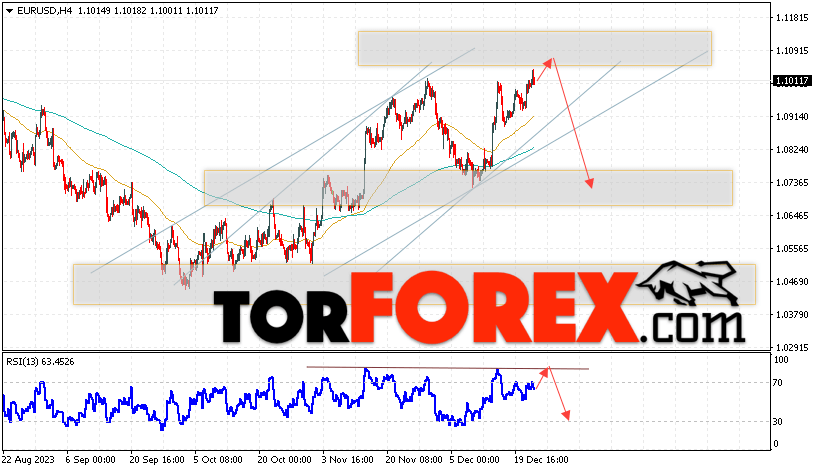 EUR/USD прогноз Евро Доллар на 26 декабря 2023