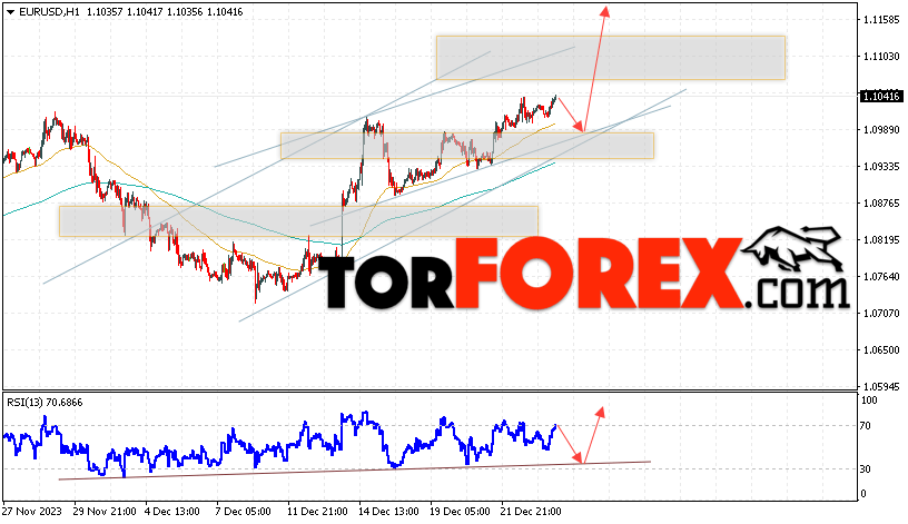 EUR/USD прогноз Евро Доллар на 27 декабря 2023