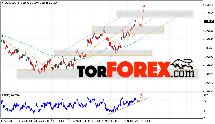 EUR/USD прогноз Евро Доллар на 29 декабря 2023