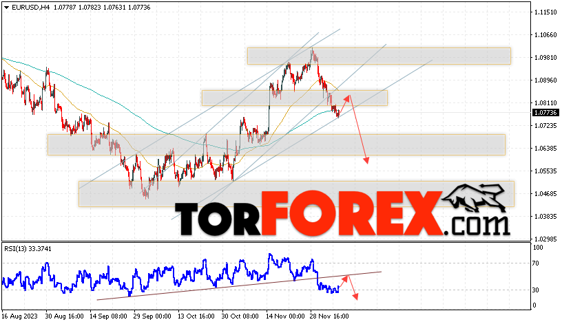 EUR/USD прогноз Евро Доллар на 8 декабря 2023