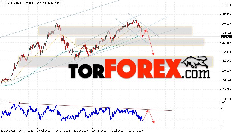 USD/JPY прогноз Доллар Иена на 18 — 22 декабря 2023