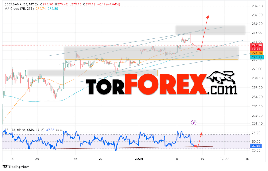 Акции Сбербанк прогноз на 10 января 2024