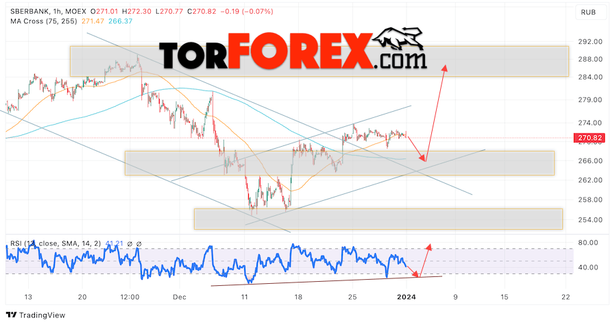 Акции Сбербанк прогноз на 3 января 2024