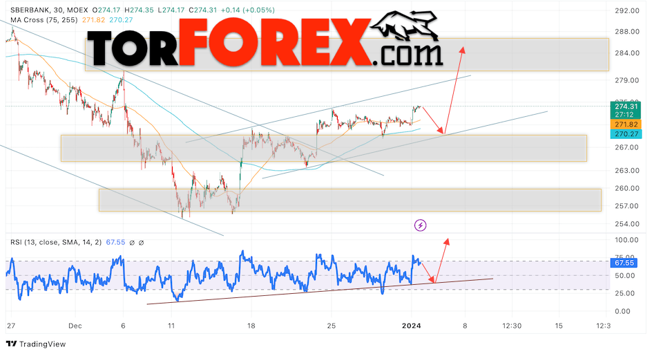 Акции Сбербанк прогноз на 4 января 2024