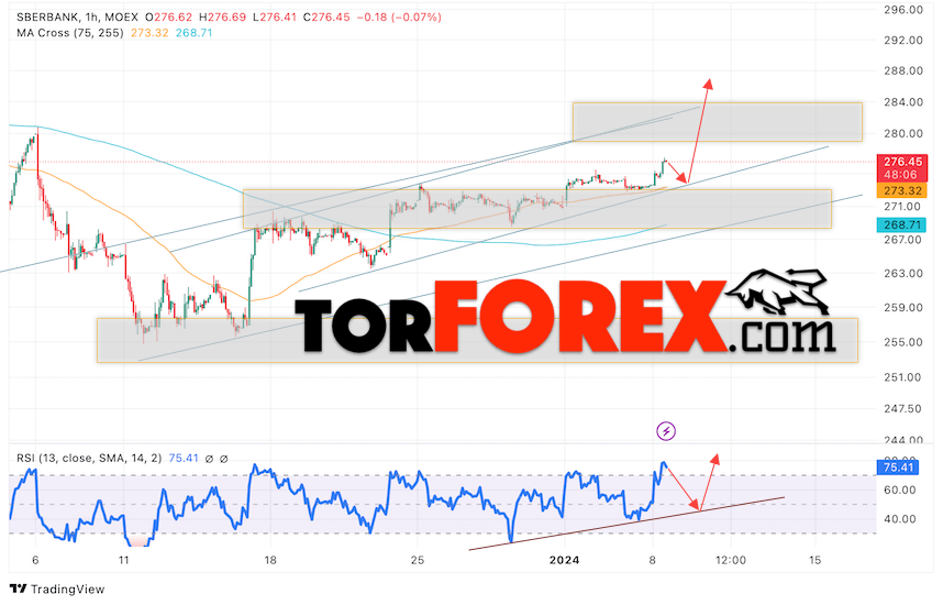 Акции Сбербанк прогноз на 9 января 2024